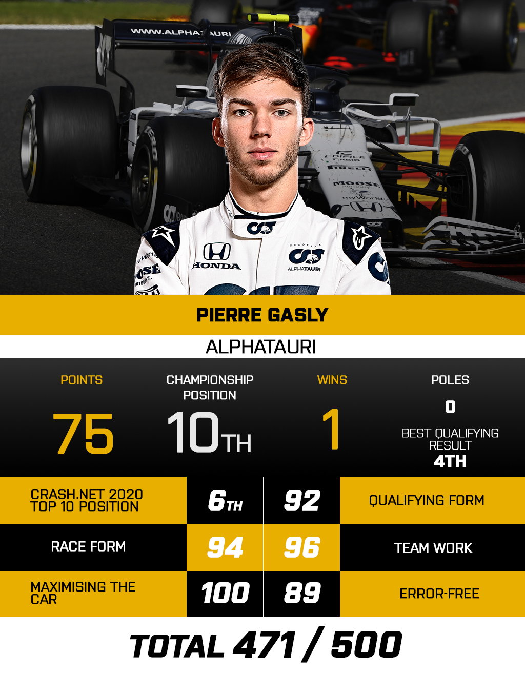 The top 10 F1 drivers of the 2020 season: 6 - PIERRE GASLY